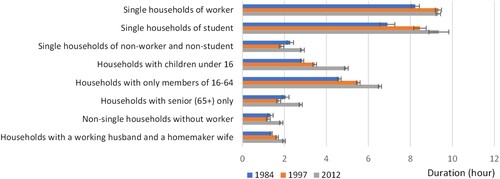 Figure 3. Transition of HEMO duration by household composition. Bars indicate 95% confidence interval for averages.