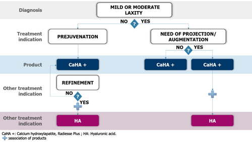 Figure 1 Clinical algorithm for facial contour approach. CaHA(+) (Radiesse ®(+); Merz North America, Inc., Raleigh, NC, USA) should be the base for the lower face treatment for all patients, aiming for aging prevention (prejuvenation) in younger patients and to address laxity, sagging and loss of contour in older patients. If needed, combination treatment with hyaluronic acid can be performed (HAV; Belotero® Volume and HAI; Belotero® Intense; Cohesive poly-densified matrix hyaluronic acid; Merz Pharmaceuticals GmbH, Frankfurt, Germany).