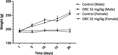 Figure 1. Effect of Administration (vo) C. duckei oil-resin (ORC, 32 mg/kg) and distilled water (control) on ponderal development of Wistar rats (males and females). Values represent the mean ± SEM (n = 5/group).