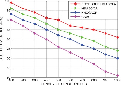 Figure 8. Proposed HMABCFA: Packet Delivery Rate with different densities of sensor nodes.