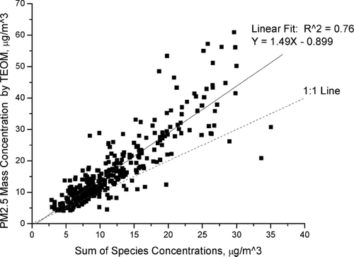 FIG. 4 Mass balance. Sum of the species concentrations used in the PMF analysis vs. the total PM2.5 mass as measured by the TEOM. A linear regression of the data shows an R2 value of 0.76. The regression slope of 1.49 shows that the line is biased high as expected, since PMF could not identify the sources of all of the PM2.5 mass.