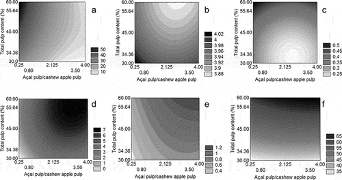 Figure 1. Response surface of blended tropical fruit nectars composed of cashew apple and açai pulps: (a) ascorbic acid content; (b) pH; (c) titratable acidity; (d) total anthocyanins; (e) color (e) and (f) total phenols.