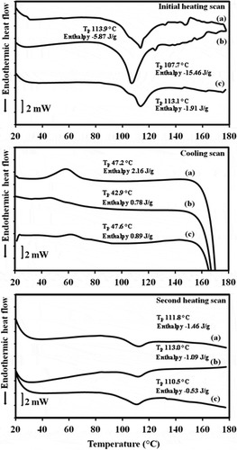 Figure 6. DSC thermograms of starch menthone complexes (a) mungbean (b) rice and (c) tapioca.