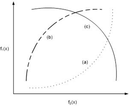 Figure 4. POF for two another objective functions.