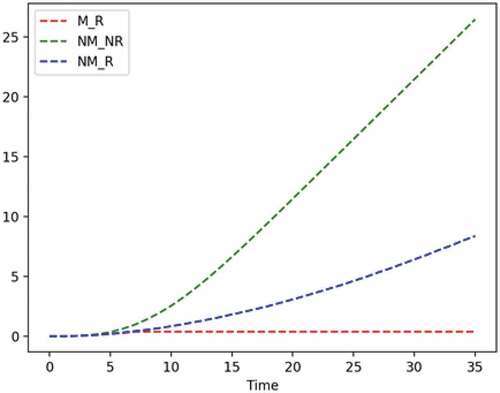 Figure 10. Example 1: MTTF.