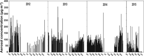 Figure 3. The aerosol concentrations over the eastern Arabian Sea for the years 2012 to 2015 (x-axis given in months). The maximum concentrations were observed during the dust storm events. The gap between the bars are the days with no sampling. There was no sampling between June and October (SW monsoon season).