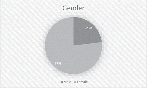 Figure 7. Gender.