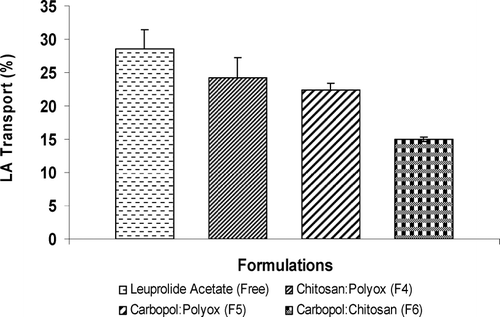 FIG. 5 Leuprolide acetate (LA) drug transport study using everted colonic sacs.