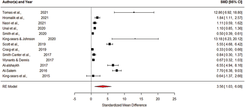 Figure 4. Quantitative Analysis and Standardized Mean Difference of Identified Studies.