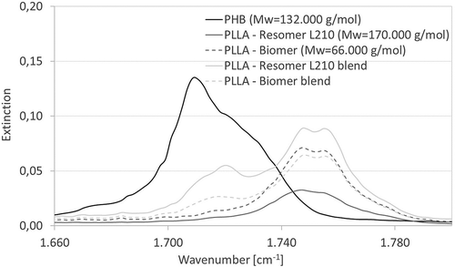 Figure 3. FTIR-ATR spectra of examined biopolymer samples after three days of degradation in the range of 1660 to 1800 cm−1.