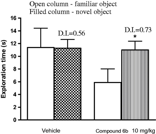 Figure 5. Novel object recognition test data for compound 6b in rats. Compound 6b versus vehicle (paired t-test), n = 9–10/group, p.o., dosing drug: 60 min prior to test (p.o.). Vehicle PEG 400 50% v/v; 1 mL/kg, p.o. *p < 0.05 Student’s t-test. D.I. = discriminative index.