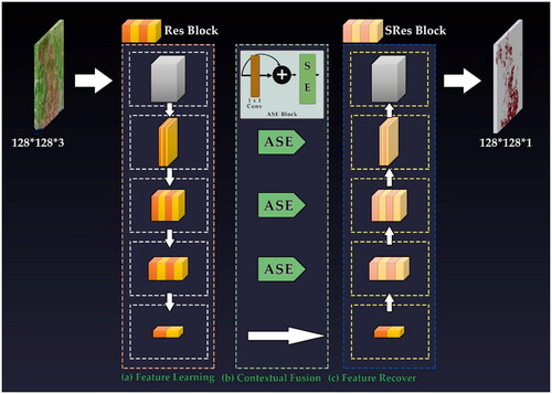 Figure 8. Attention ResU-Net model architecture (a) feature learning module, (b) contextual fusion module, and (c) feature recovery module.