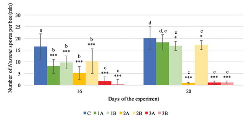 Figure 3. Experiment I: number of Nosema spores per honeybee in each experimental group (1A, 1B, 2A, 2B, 3A, 3B) on days 16 and 20 of the experiment. Values are presented as mean with standard deviation. Results with statistically significant differences in the pairwise comparison (Tukey’s test) are marked with different letters of the alphabet (p > 0.05). Statistically significant differences between the control group (C) and the experimental groups on a given day are denoted by asterisks: * p < 0.05, ** p < 0.01, *** p < 0.001 (ANOVA)