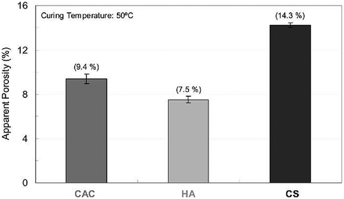 Figure 11. Apparent porosity of castables based on different binders, cured at 50°C [Citation4].