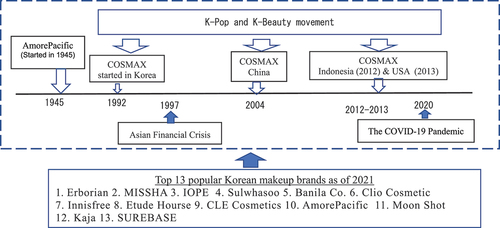 Figure 2. An overview of Korean cosmetic industry.