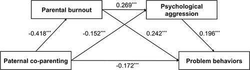 Figure 2 Chain-mediation model testing the indirect link between paternal co-parenting and problem behaviors exhibited by preschool children through maternal parental burnout and psychological aggression.