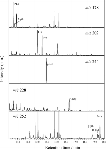 FIGURE 2 SIM Chromatograms of PAHs from the Yoro sediment sample.