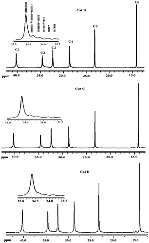 Figure 3. Expanded side chain methylene (C3) resonance patterns of PHs synthesized using Cat B, Cat C, and Cat D.