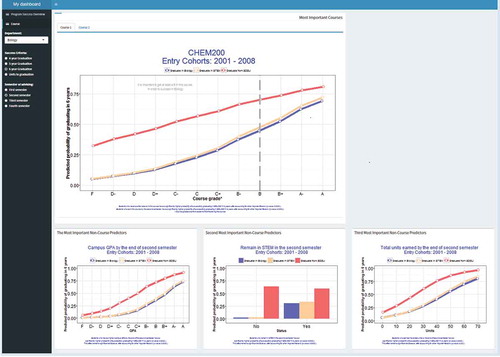 Figure 8. Screen shot of the prototype student success dashboard from R shiny dashboard.