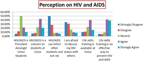 Fig. 1. Perceptions of HIV and AIDS.