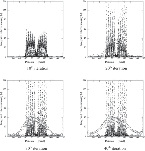 Figure 7. The projected relative intensity of 60Co in the integrated MRPEM. (Iteration number: 10, 20, 30 and 40).