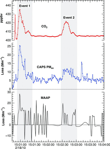 FIG. 5 Plots of carbon dioxide concentration (top), particle optical extinction (CAPS PMex; middle), and particle absorption (MAAP; bottom) measured in the air samples taken at a location alongside an operating runway. The plumes labeled Events 1 and 2 derive from engine emissions from airplanes in the process of accelerating for takeoff. (Color figure available online.)