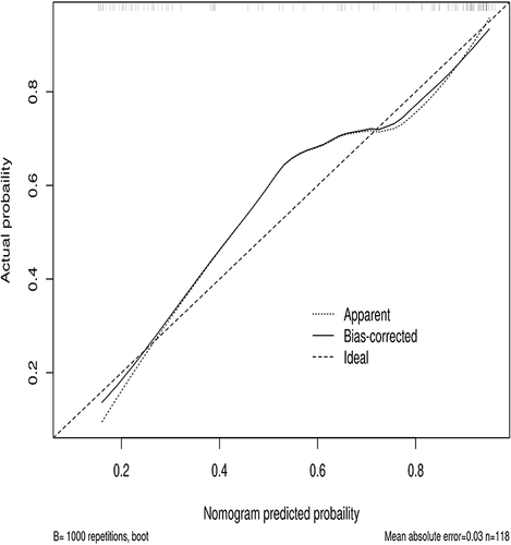 Figure 8 Calibration curve of validation sets.