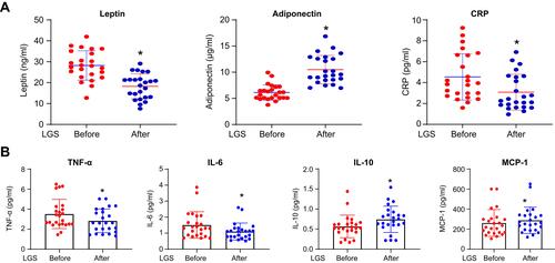 Figure 1 Adipokines, hsCRP, and cytokines change after 12 weeks of LGS. (A) Scatter dot plot represents mean and SEM of leptin, adiponectin, and hsCRP, before and after LGS, in the class III obesity group. *p value (after LGS) is significantly different than (before LGS). Two-tailed p value is significant at ≤0.05. (B) The scatter dot plot represents the mean and SEM of TNF-α-α, IL-6, IL-10, MCP-1 before (baseline) and after LGS in the class III obesity group. *p value (after LGS) is significantly different than (before LGS). Two-tailed p value is significant at ≤0.05.