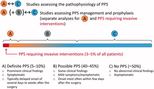 Figure 4. The proposed concept for future postpericardiotomy syndrome (PPS) studies. The comparison of definite PPS (A) and no PPS (C) groups leads to more consistent results between different studies and allows more specific exploration of the certain, most likely immune-mediated PPS cases. Moreover, the future clinical trials should include definite PPS (A) as well as PPS requiring invasive interventions as separate endpoints to better evaluate the effect of the management options and prophylactic methods on patients’ health and the adverse events of PPS.