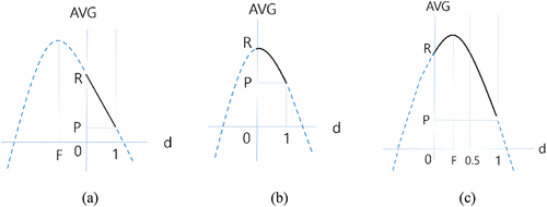 Figure 3. AVG=P the values of AVG when (a) P+R<T+S<2R, (b) T+S=2R, and (c) T+S>2R.