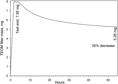 Figure 10. TEOM filter mass loss for 52 hours after the end of a dilution tunnel test run.