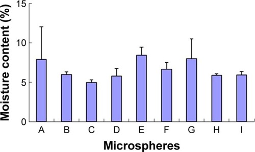 Figure 4 The moisture content of microspheres under different fabrication conditions.
