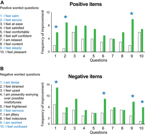 Figure 3 Item-by-item analysis: (A) Analysis of the frequency of positive items showing improvement under WL (white bars) as compared to nbGL (green bars) conditions. (B) Analysis of the frequency of negative items showing improvement under WL (white bars) as compared to nbGL (green bars) conditions. Asterisks depict items where improvement under nbGL was >50% higher than under WL.