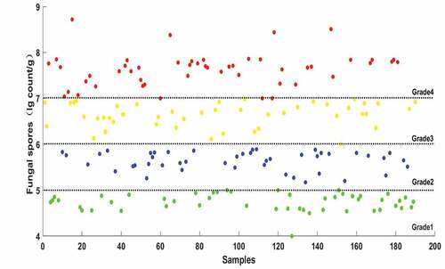 Figure 5. Scatter plot of fungal spores in training set samples.