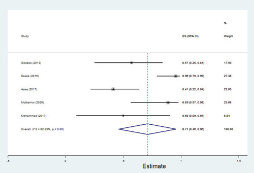 Figure 19 Percentage of multidrug resistance in Acinetobacter species to different antimicrobials commonly in use in Ethiopia.