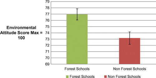 Figure 3. Mean environmental attitude scores.