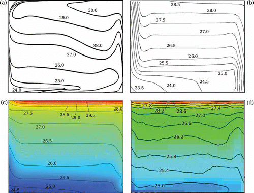 Figure 8. Temperature distribution within the room (°C) with natural convection: experimental data (a) and simulation results of COMIS (b), the presented Modelica models (c) and Code_Saturne (d).