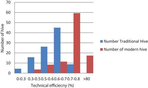 Figure 1. Distribution of traditional and modern hives according to technical efficiency.