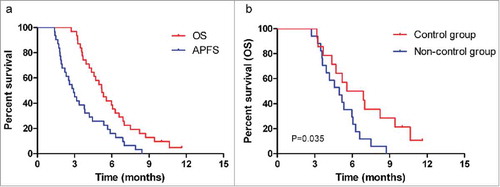 Figure 2. (a) Overall survival and abscopal progression free survival in all the patients. (b) Overall survival according to abscopal progression free response.
