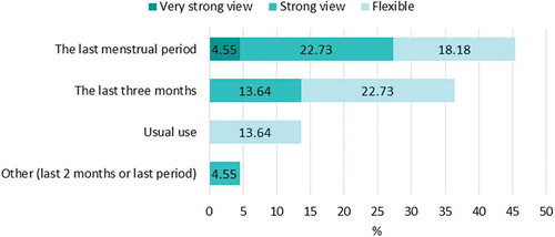 Figure 2. Surveyed experts’ views on the most appropriate recall period for self-reported menstrual practices (n = 22).