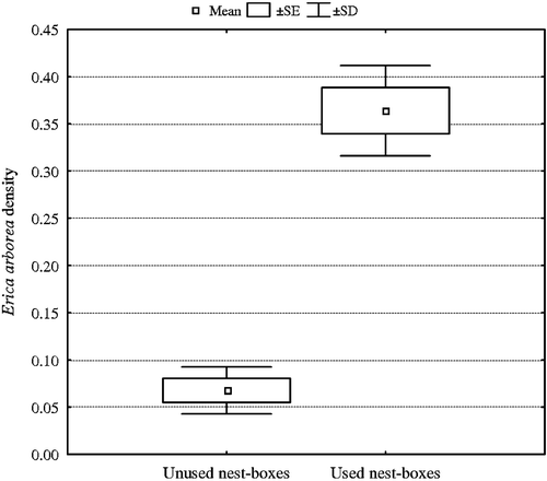 Figure 3 Mean value±SE and SD of Erica arborea density for used and unused nest boxes in OW site.