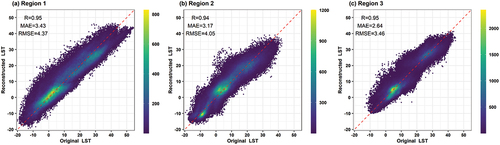 Figure A2. The scatter density plots of reconstructed LST against original LST in (a) region 1, (b) region 2 and (c) region 3.