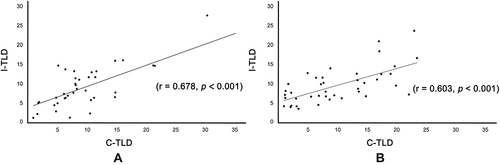 Figure 4 Scatter plot of slope a for the two devices. (A) Scatter plot of slope a in patients with COPD. (B) Scatter plot of slope a in non-COPD subjects.