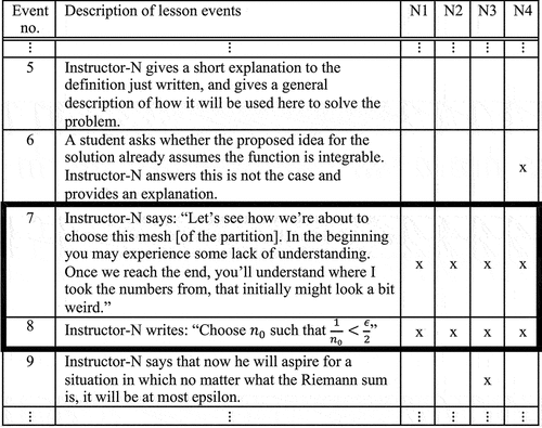 Figure 3. Part of the table-of-events of Lesson-N (“x” denoting the event was memorable for Student-N#; Events 7 and 8 identified as a combined KME).Footnote7