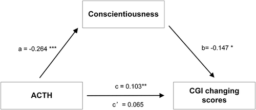 Figure 4 Mediation effects of personality on the relationship between ACTH levels and symptoms (N = 170).