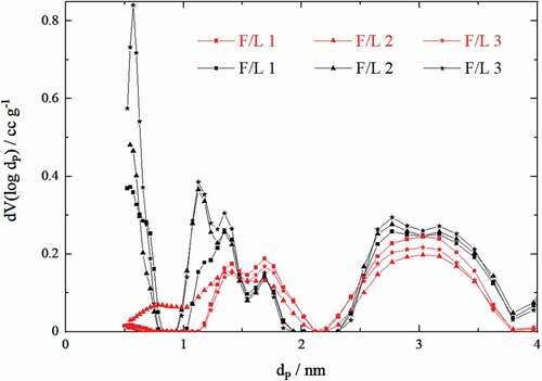 Figure 5. Pore size distributions of the aerogels (red) and carbon aerogels (black) made from solutions of varying formaldehyde–lignin mass ratios (F/L), where dP is the pore diameter and V the relative pore volume