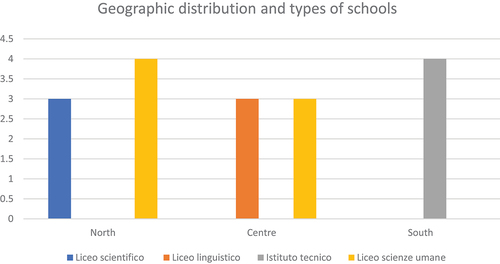 Graph 2. Geographic distribution and types of schools attended by the girls who in the interviews spoke about travelling.