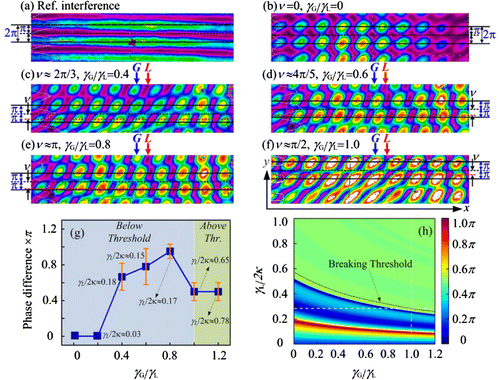 Figure 22. Selected gain and loss channels for measurements are marked with G and L, respectively. (a) Reference interference fringes generated by the reference beam and the signal beam without diffraction. The two solid lines mark the centers of two adjacent fringes. (b)–(f) Observed phase differences (marked by the pair of one-way arrows) between the adjacent gain and loss channels with being 0, 0.4, 0.6, 0.8, and 1.0, respectively. (g) Measured dependence of phase difference on . The left (gray) and right (green) parts are the regions below and above the -symmetry breaking threshold, respectively. (h) Theoretical simulations of phase difference according to the coupled equations for 10 waveguides. The breaking threshold (the dotted curve) decreases with an increasing gain-to-loss ratio. Source: Adapted from Ref. [Citation38].