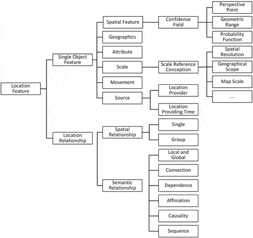 Figure 2. Location features.