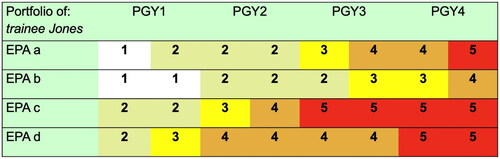 Figure 4. Schematic excerpt from an individualized portfolio, showing expected increase in autonomy for various EPAs across four postgraduate years (ten Cate Citation2014) (reprinted with permission).